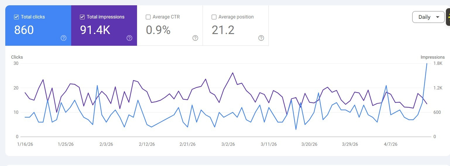 Google Ads Campaign - 860 clicks and 91.4K impressions